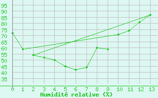 Courbe de l'humidit relative pour Cobar