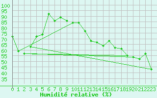 Courbe de l'humidit relative pour Alistro (2B)