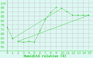 Courbe de l'humidit relative pour Scottsdale No. 2