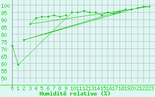 Courbe de l'humidit relative pour Epinal (88)