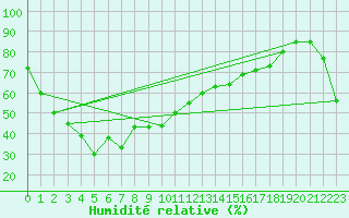 Courbe de l'humidit relative pour Yamaguchi