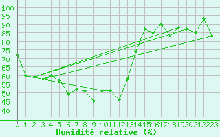 Courbe de l'humidit relative pour Guetsch
