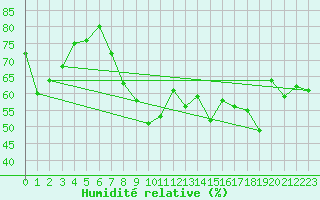 Courbe de l'humidit relative pour Nyon-Changins (Sw)