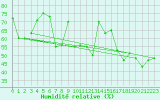 Courbe de l'humidit relative pour Saentis (Sw)