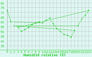 Courbe de l'humidit relative pour Bourg-en-Bresse (01)