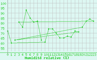 Courbe de l'humidit relative pour Oron (Sw)