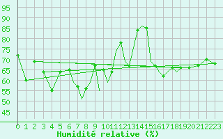 Courbe de l'humidit relative pour Rost Flyplass