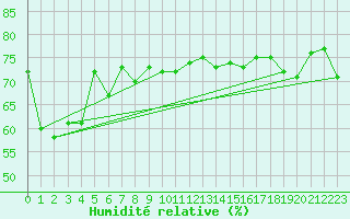 Courbe de l'humidit relative pour Hogan Island Aws