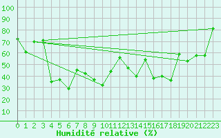 Courbe de l'humidit relative pour Chamrousse - Le Recoin (38)