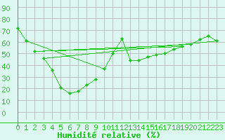 Courbe de l'humidit relative pour Dongducheon