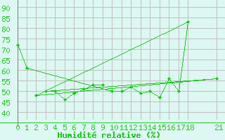 Courbe de l'humidit relative pour Santander (Esp)