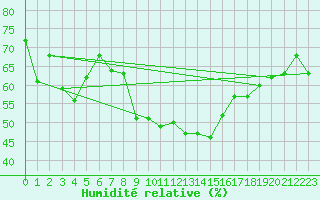 Courbe de l'humidit relative pour Elm
