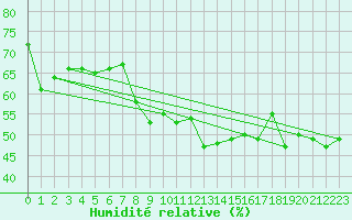 Courbe de l'humidit relative pour Nova Gorica