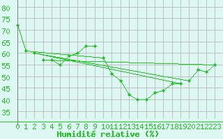 Courbe de l'humidit relative pour Raciborz