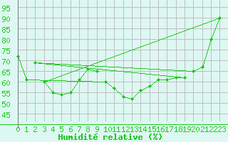 Courbe de l'humidit relative pour Muenchen-Stadt