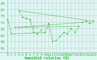 Courbe de l'humidit relative pour Hvide Sande