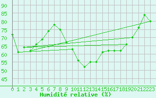 Courbe de l'humidit relative pour Walney Island