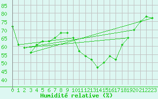Courbe de l'humidit relative pour Tortosa