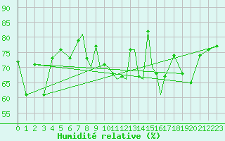 Courbe de l'humidit relative pour Scilly - Saint Mary's (UK)
