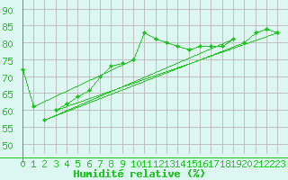 Courbe de l'humidit relative pour Helsinki Kaisaniemi