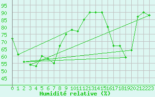 Courbe de l'humidit relative pour Albany Airport