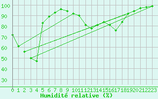 Courbe de l'humidit relative pour Les Charbonnires (Sw)