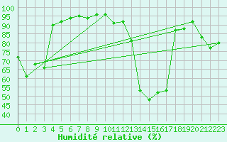 Courbe de l'humidit relative pour Sion (Sw)