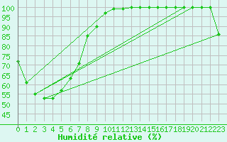 Courbe de l'humidit relative pour Kempsey