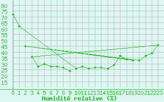 Courbe de l'humidit relative pour Monte Rosa