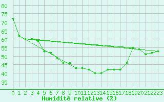 Courbe de l'humidit relative pour Gumpoldskirchen