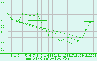 Courbe de l'humidit relative pour Mouilleron-le-Captif (85)