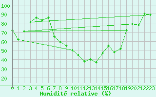 Courbe de l'humidit relative pour Hallau