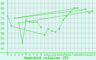 Courbe de l'humidit relative pour Col Des Mosses
