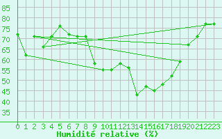 Courbe de l'humidit relative pour Chlef