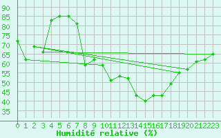 Courbe de l'humidit relative pour Brenner Neu