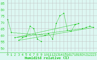Courbe de l'humidit relative pour Reimegrend