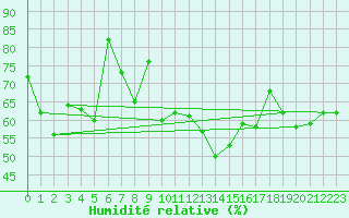 Courbe de l'humidit relative pour Engelberg