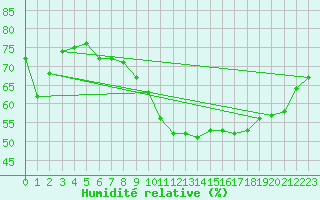 Courbe de l'humidit relative pour Cernay (86)