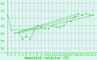 Courbe de l'humidit relative pour Semenicului Mountain Range