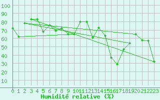 Courbe de l'humidit relative pour Ile Rousse (2B)