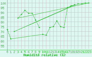 Courbe de l'humidit relative pour Mathod