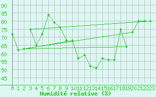 Courbe de l'humidit relative pour Morn de la Frontera