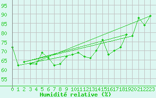 Courbe de l'humidit relative pour Le Talut - Belle-Ile (56)