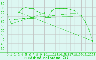 Courbe de l'humidit relative pour Bard (42)