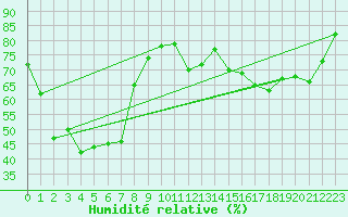 Courbe de l'humidit relative pour Finley Aws