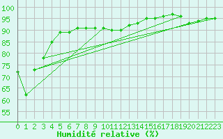 Courbe de l'humidit relative pour South Uist Range