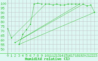 Courbe de l'humidit relative pour Kredarica