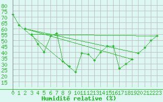 Courbe de l'humidit relative pour Lungo
