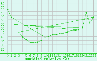 Courbe de l'humidit relative pour Lancelin