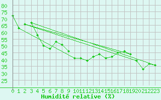 Courbe de l'humidit relative pour Fichtelberg